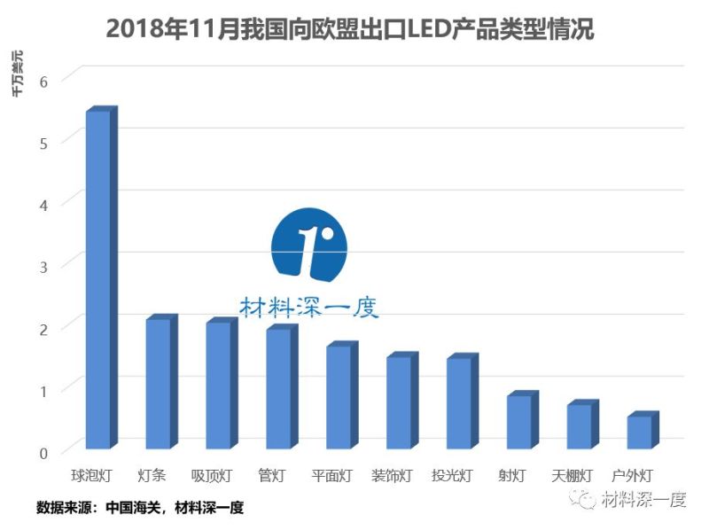 材料深一度|2018年11月份我国向欧盟出口LED照明产品情况