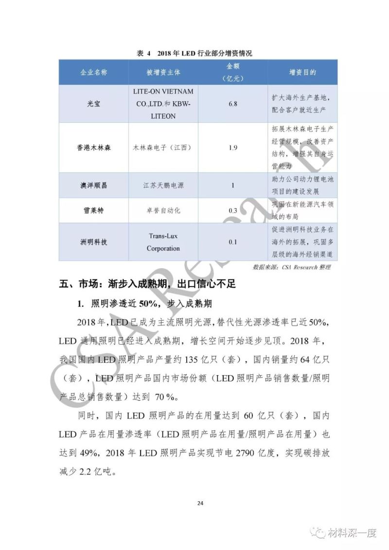重磅！CSA Research发布《2018中国半导体照明产业发展蓝皮书》（附全文）