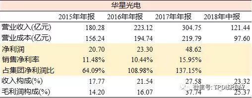TCL集团重组：中小股东感觉身体被掏空？