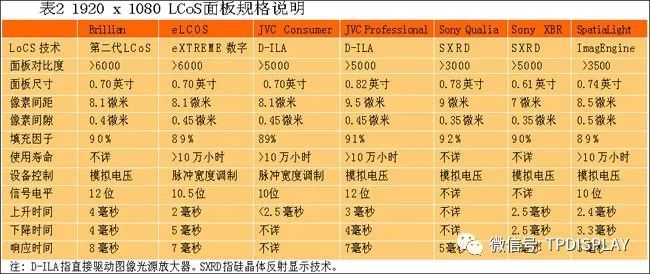LCD、LCOS、DLP显示芯片的原理