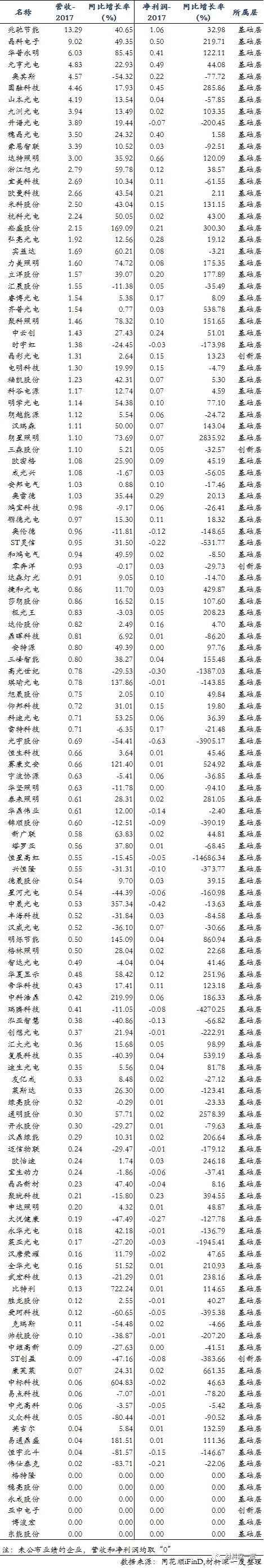 材料深一度|LED新三板公司表现几何？附2017年所有企业业绩表