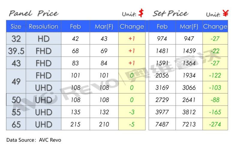 【价格快讯】3月TV面板&整机价格快报（上旬版）