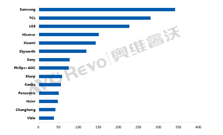 1月海外TV出货大涨，TCL首次跃居全球第二