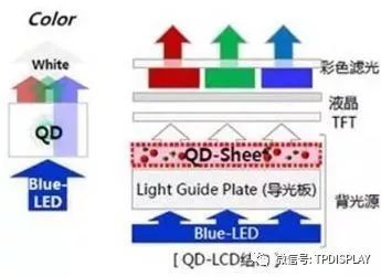 显示概念：LCD 、 LED 、 QD-LCD 、 QLED 、 OLED 、 MiniLED 、 MicroLED