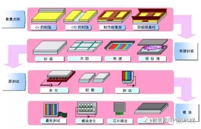 OLED主流生产技术的那些事