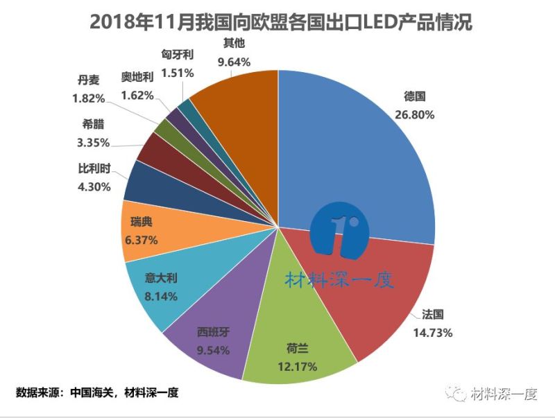 材料深一度|2018年11月份我国向欧盟出口LED照明产品情况