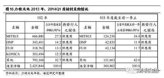 京东方买不到偏光片？日、台、韩供应商将涨价！偏光片史料大全！