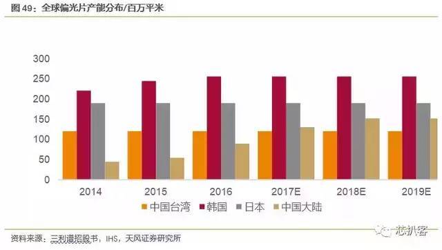 京东方买不到偏光片？日、台、韩供应商将涨价！偏光片史料大全！