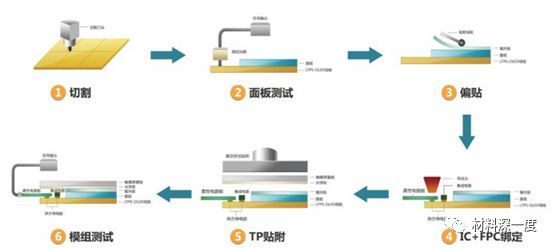 材料深一度|一文了解OLED，附产业链68家厂商动态
