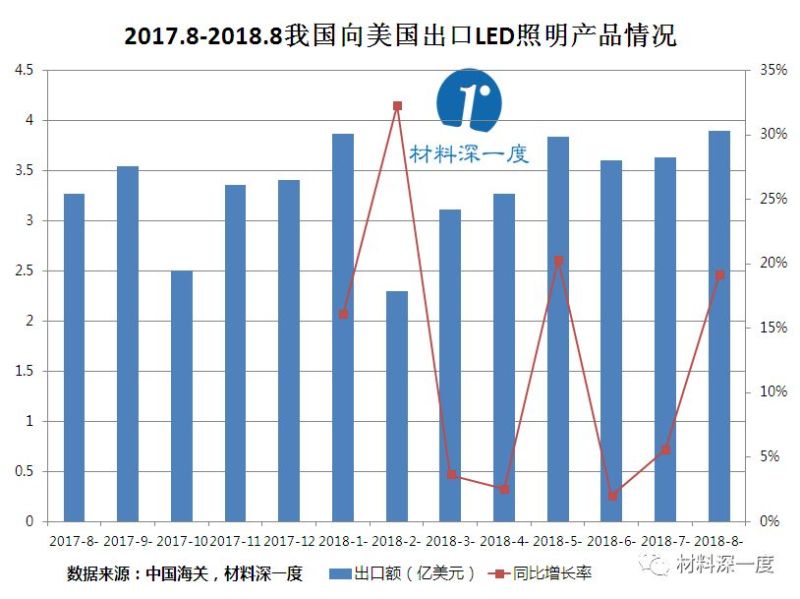 材料深一度|2018年8月我国向美国出口LED照明产品情况