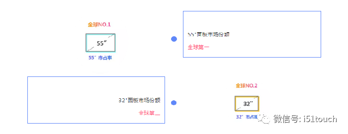 华星光电55寸电视面板在2019年1月出货量市场份额跃居第一
