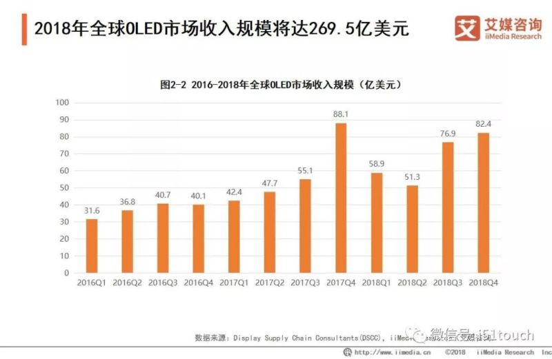 2019年国内柔性AMOLED显示面板产业研究和市场投资分析