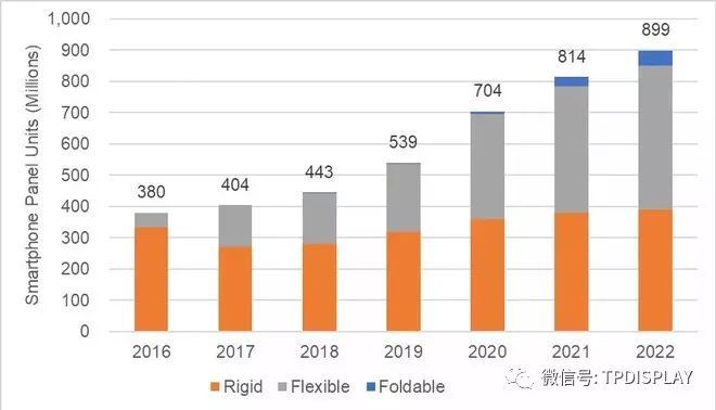 2018年OLED显示屏销售数量及单价曝光