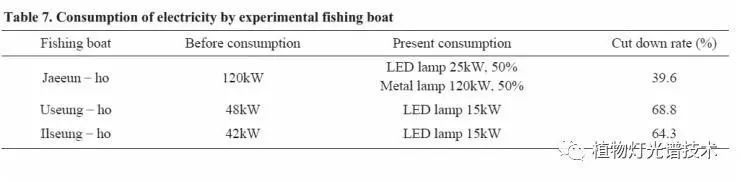 使用水冷型LED集鱼灯系统的设计和性能评估（三）