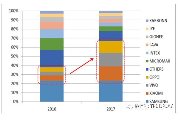 2018年印度手机市场发展情况分析【图】