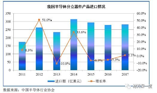 半导体分立器件产业现状分析