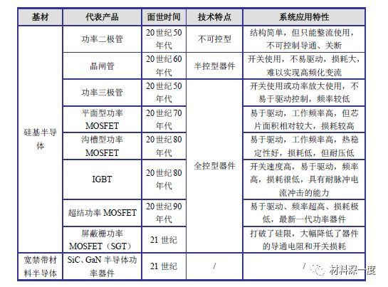 半导体分立器件产业现状分析