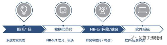 白皮书 | 智慧照明系统的解决方案