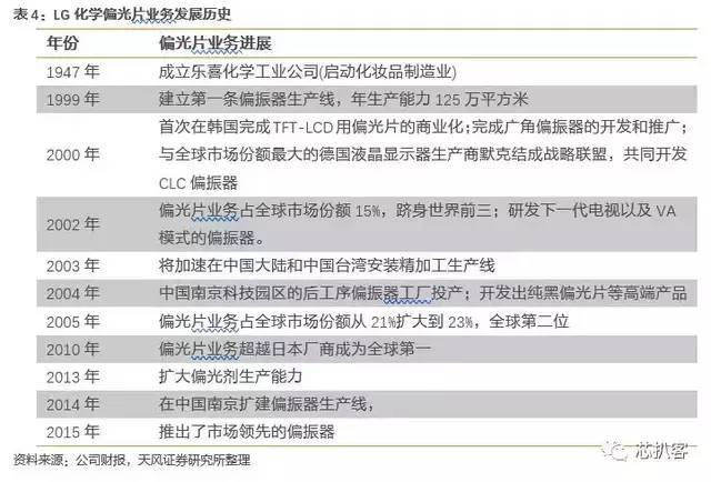 京东方买不到偏光片？日、台、韩供应商将涨价！偏光片史料大全！