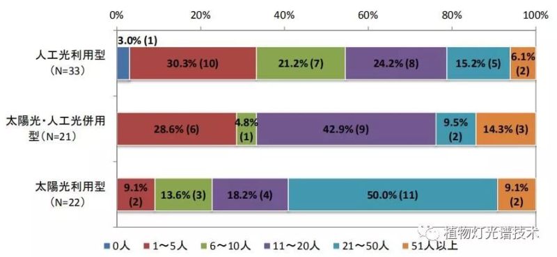 日本大型设施园艺·工厂调查·案例统计
