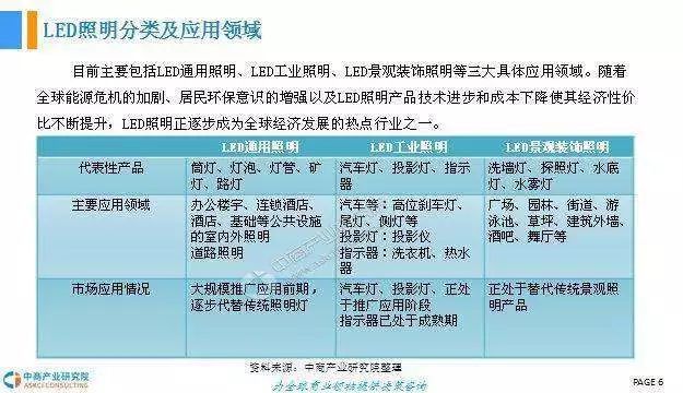 2018年中国LED照明行业前景研究报告