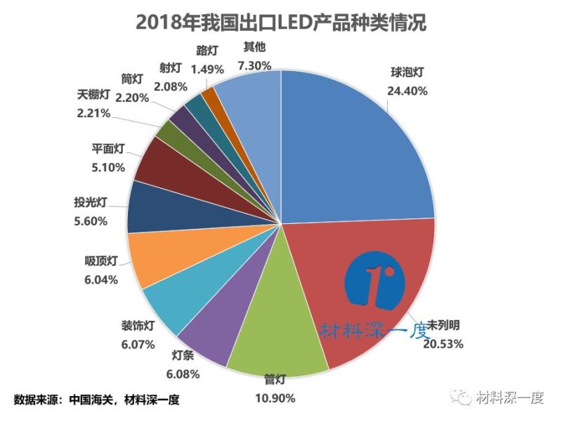 材料深一度|2018年我国LED照明产品出口企业年度排行榜