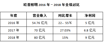欧普照明2018营收80亿，同比增长15%