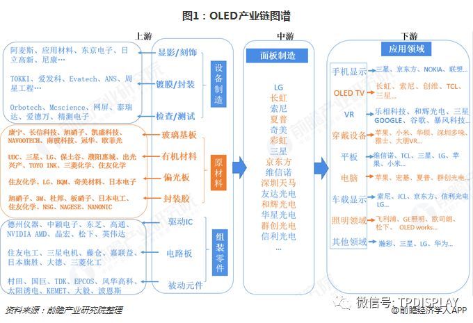 十张图了解显示面板行业的未来 OLED挑战TFT-LCD，能否成为行业新霸主？