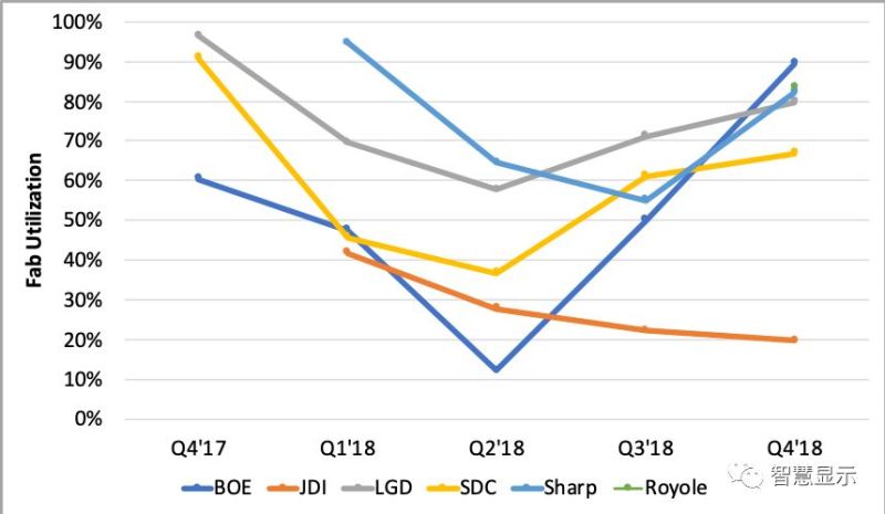 手机面板市场Q4三大新趋势……中国产线利用率最高