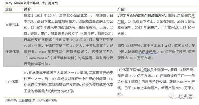 京东方买不到偏光片？日、台、韩供应商将涨价！偏光片史料大全！