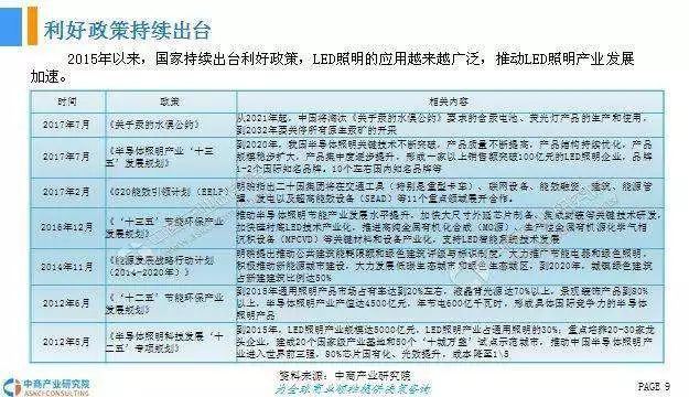 2018年中国LED照明行业前景研究报告