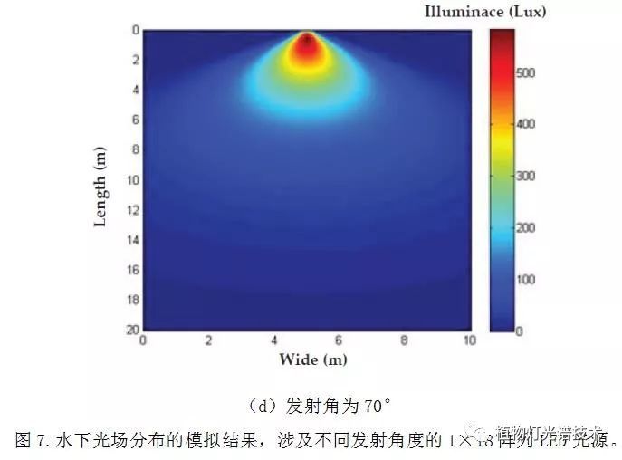 水下LED诱鱼灯设计与分析及其光传播（三）