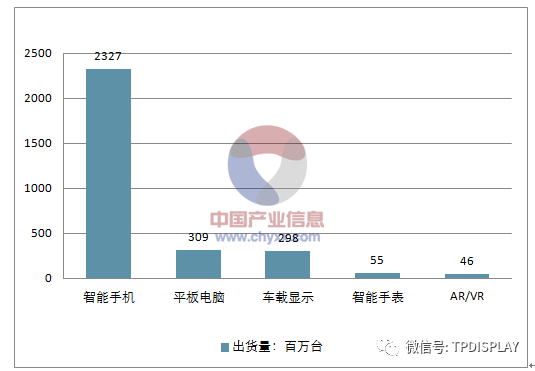 2018年中国中小尺寸面板行业发展空间预测【图】