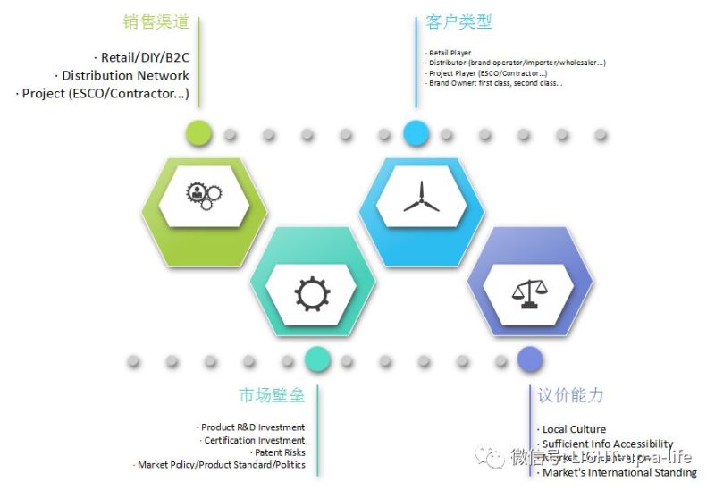 怎样评估海外市场的市场属性（以照明行业，美国市场为例）