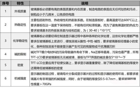 一文了解显示关键材料之玻璃基板