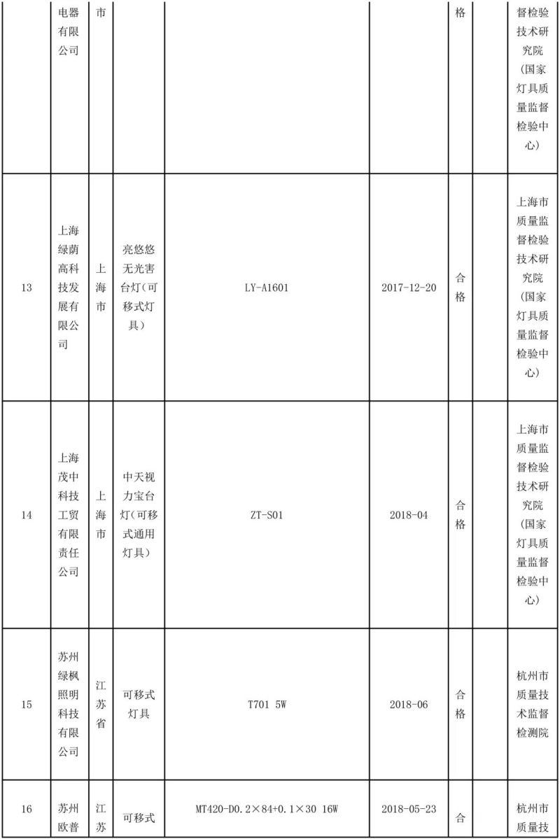 国家抽检92批可移式通用灯具，其中10批不合格！
