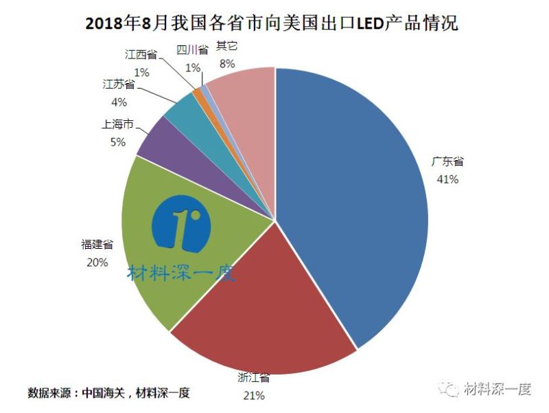 材料深一度|2018年8月我国向美国出口LED照明产品情况
