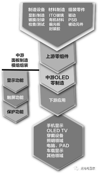 OLED上下游产业链 环节众多,规模可达千亿美元