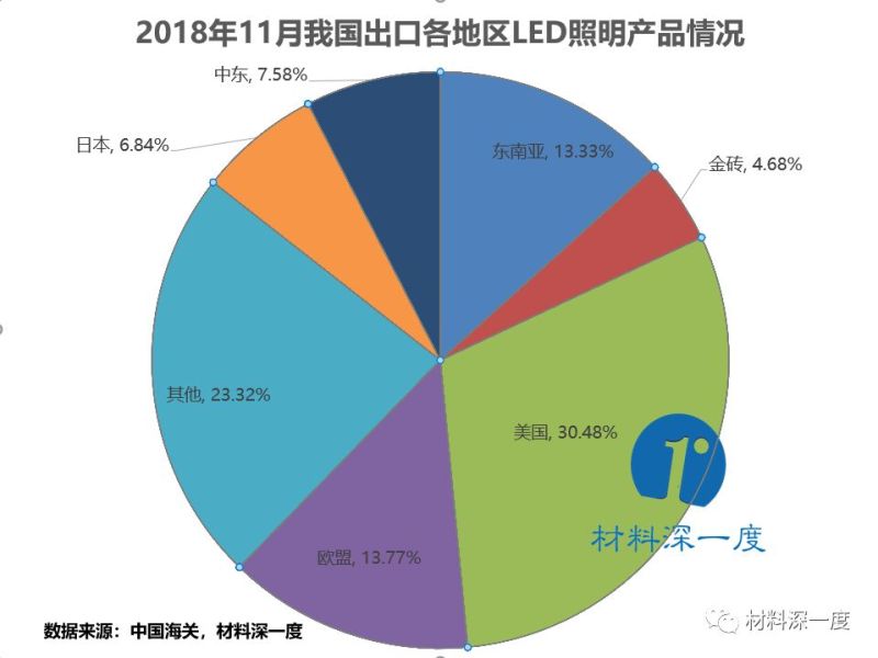 材料深一度|2018年11月我国LED照明产品出口情况