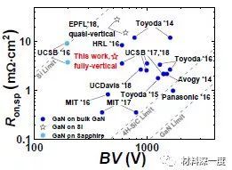 材料深一度|全球首个全垂直结构Si基GaN功率MOSFET