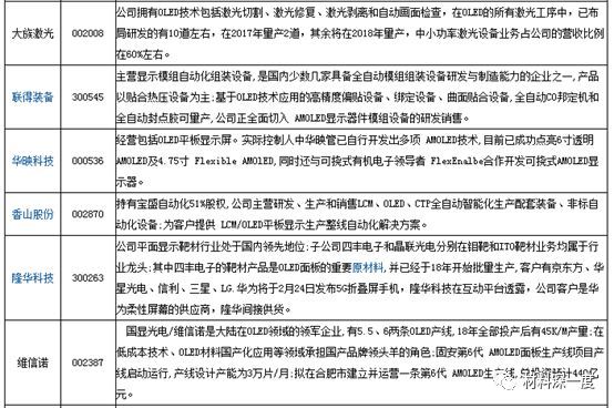 材料深一度|一文了解OLED，附产业链68家厂商动态