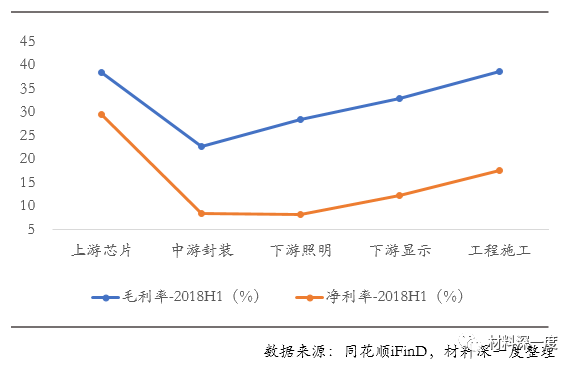 材料深一度|LED行业2018年半年报综述