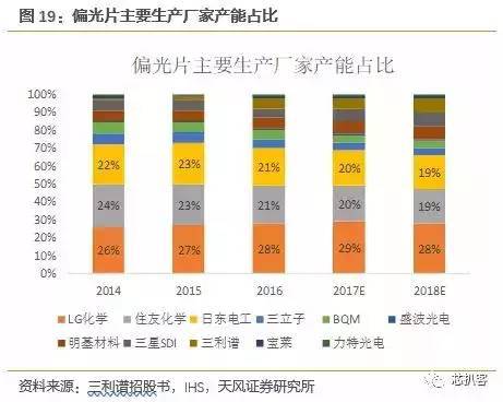 京东方买不到偏光片？日、台、韩供应商将涨价！偏光片史料大全！