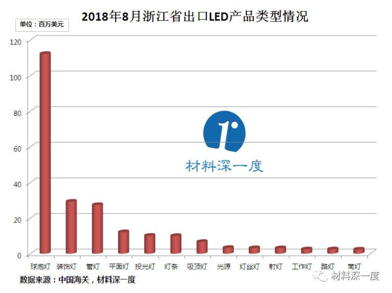 材料深一度|2018年8月浙江省出口LED照明产品情况