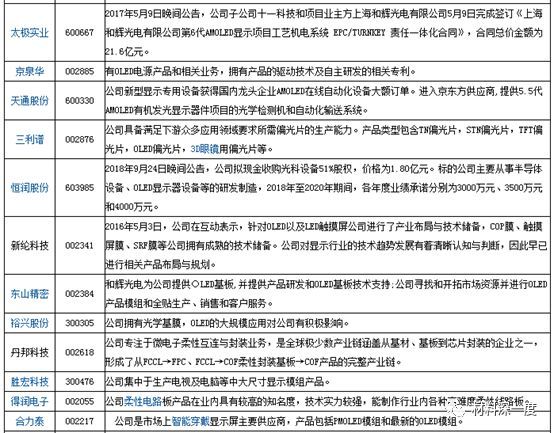 材料深一度|一文了解OLED，附产业链68家厂商动态