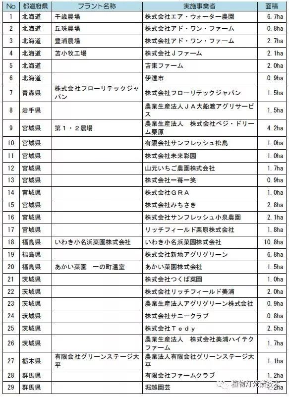 日本大型设施园艺·工厂调查·案例统计