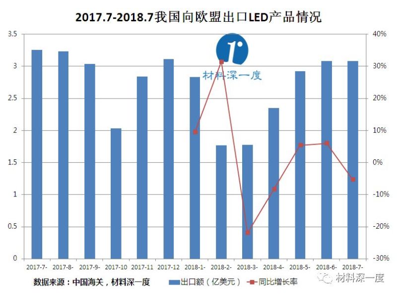 材料深一度|2018年7月我国向欧盟出口LED照明产品情况