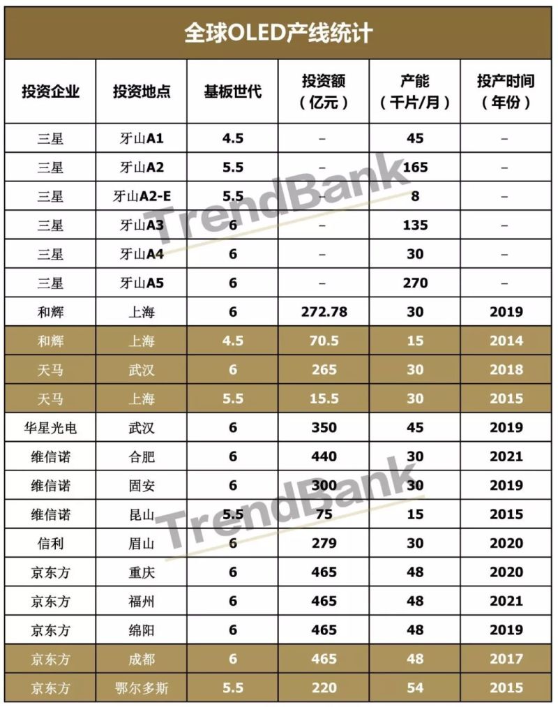 国产OLED面板真的过剩了？