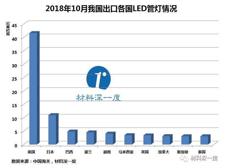 材料深一度|2018年10月我国出口LED管灯情况