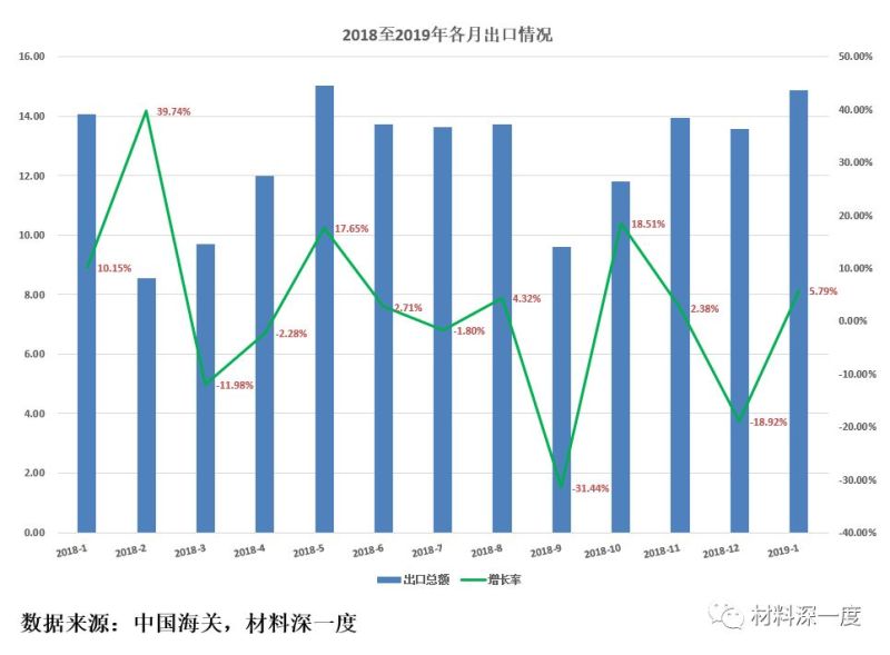 材料深一度|2019年1月份我国LED照明产品出口企业排行榜